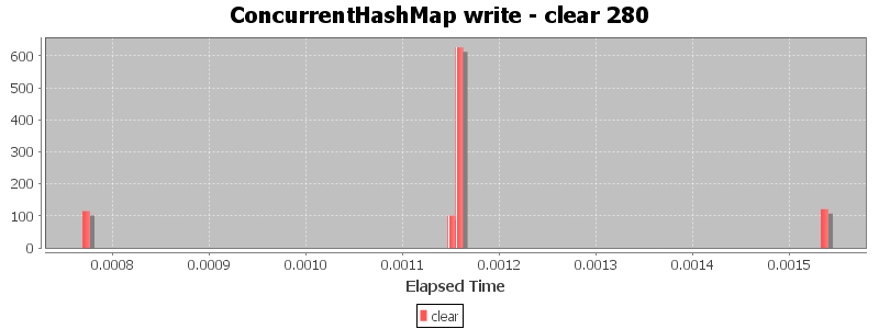 ConcurrentHashMap write - clear 280